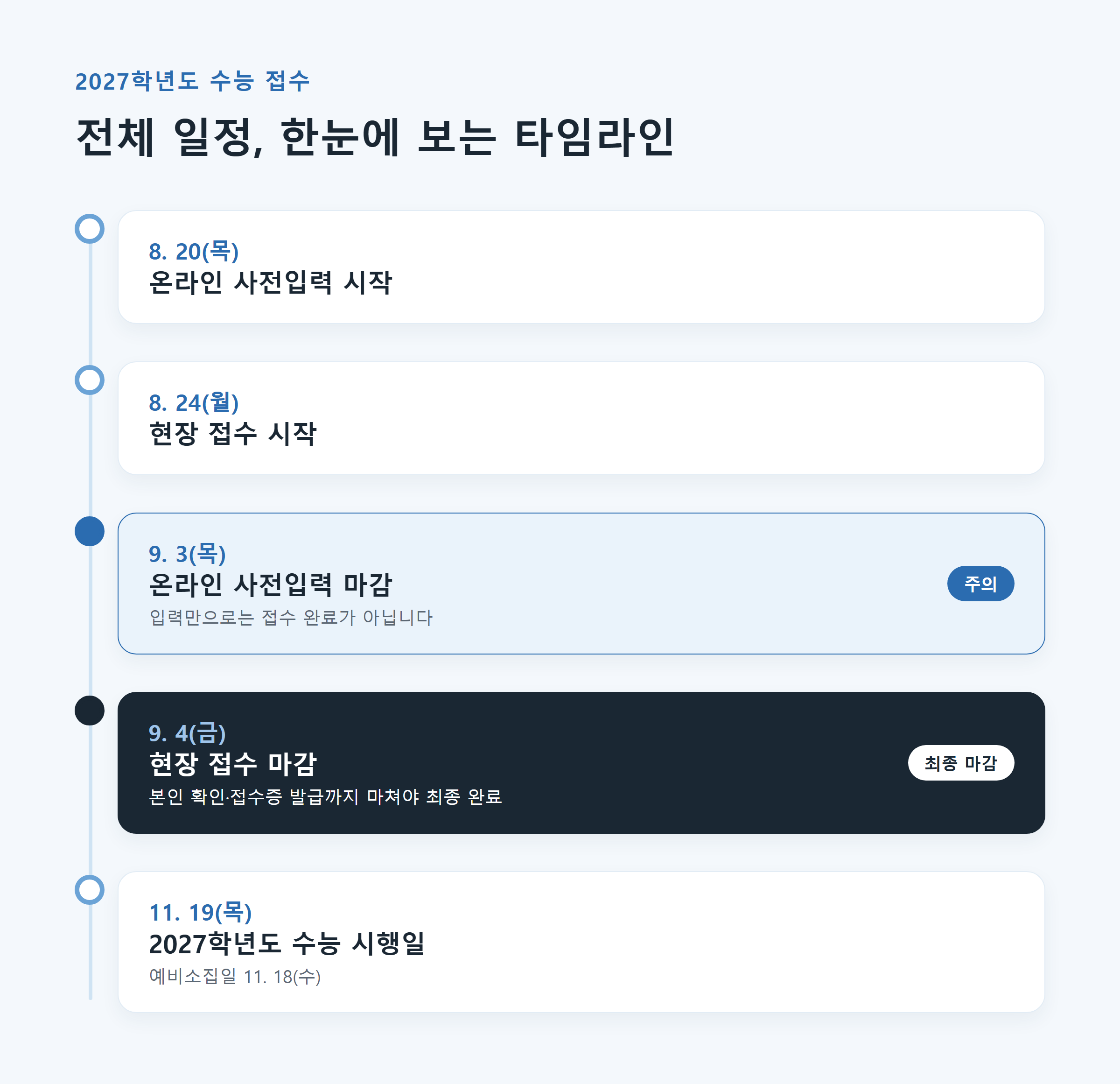 수능 접수 전체 일정 타임라인 - 온라인 사전입력부터 현장 접수 마감, 시험일까지
