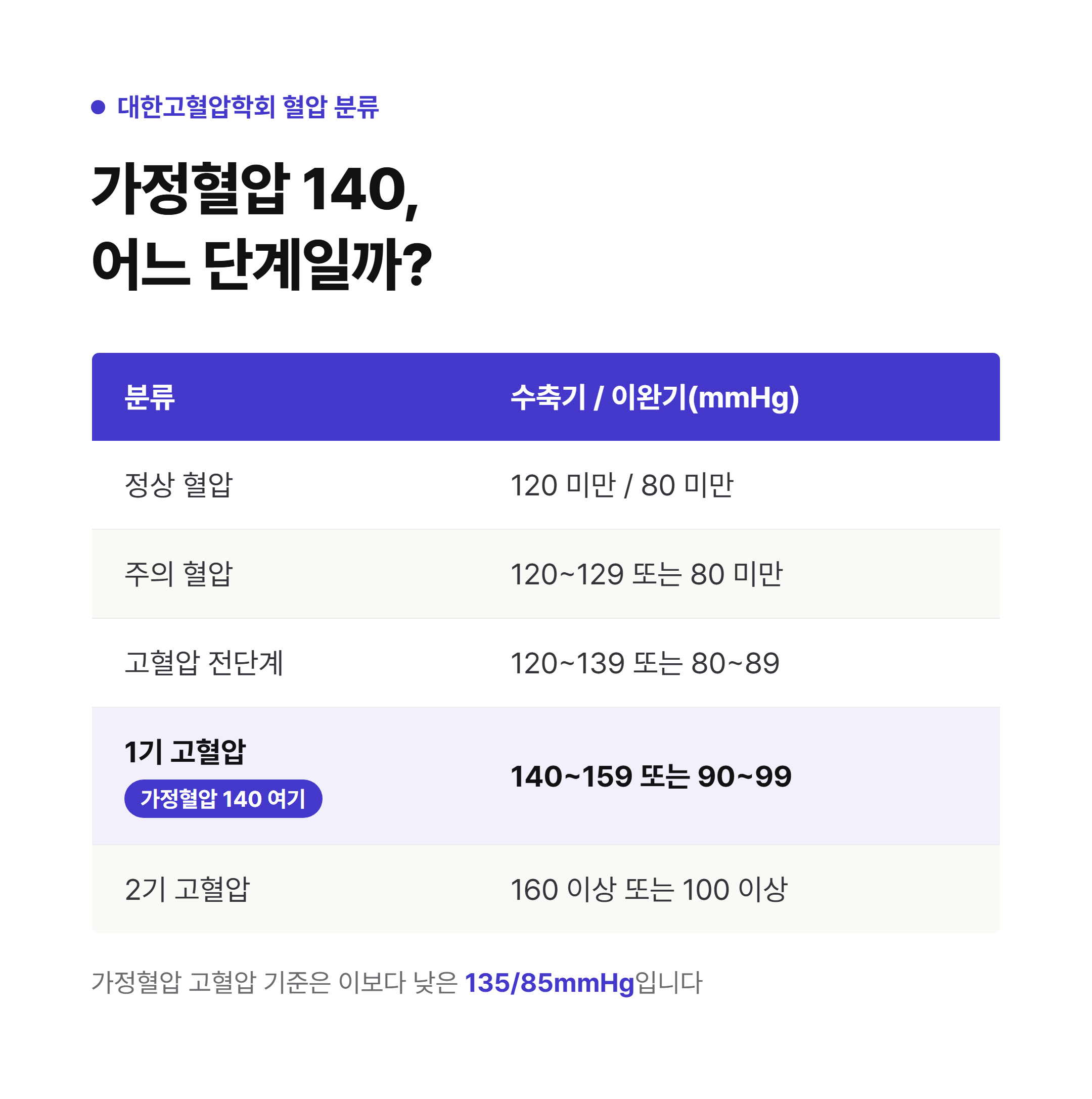 진료실 혈압 140/90, 가정혈압 135/85, ABPM 130/80 기준 비교와 대한고혈압학회 5단계 혈압 분류표