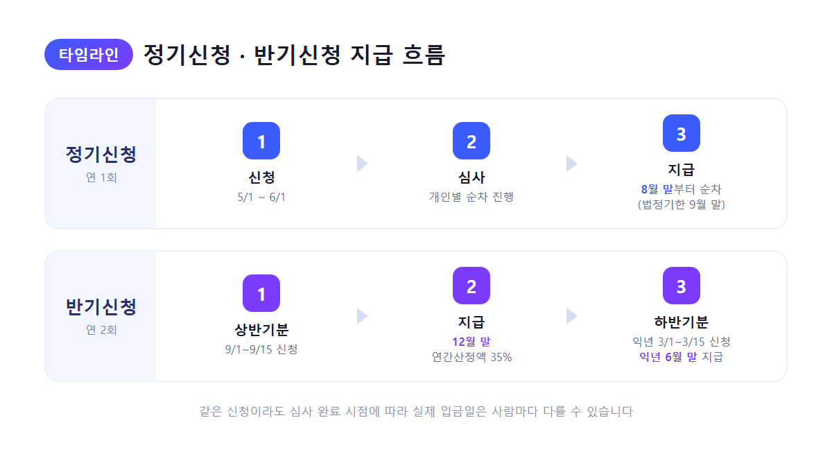 근로장려금 정기신청과 반기신청 지급 흐름 타임라인