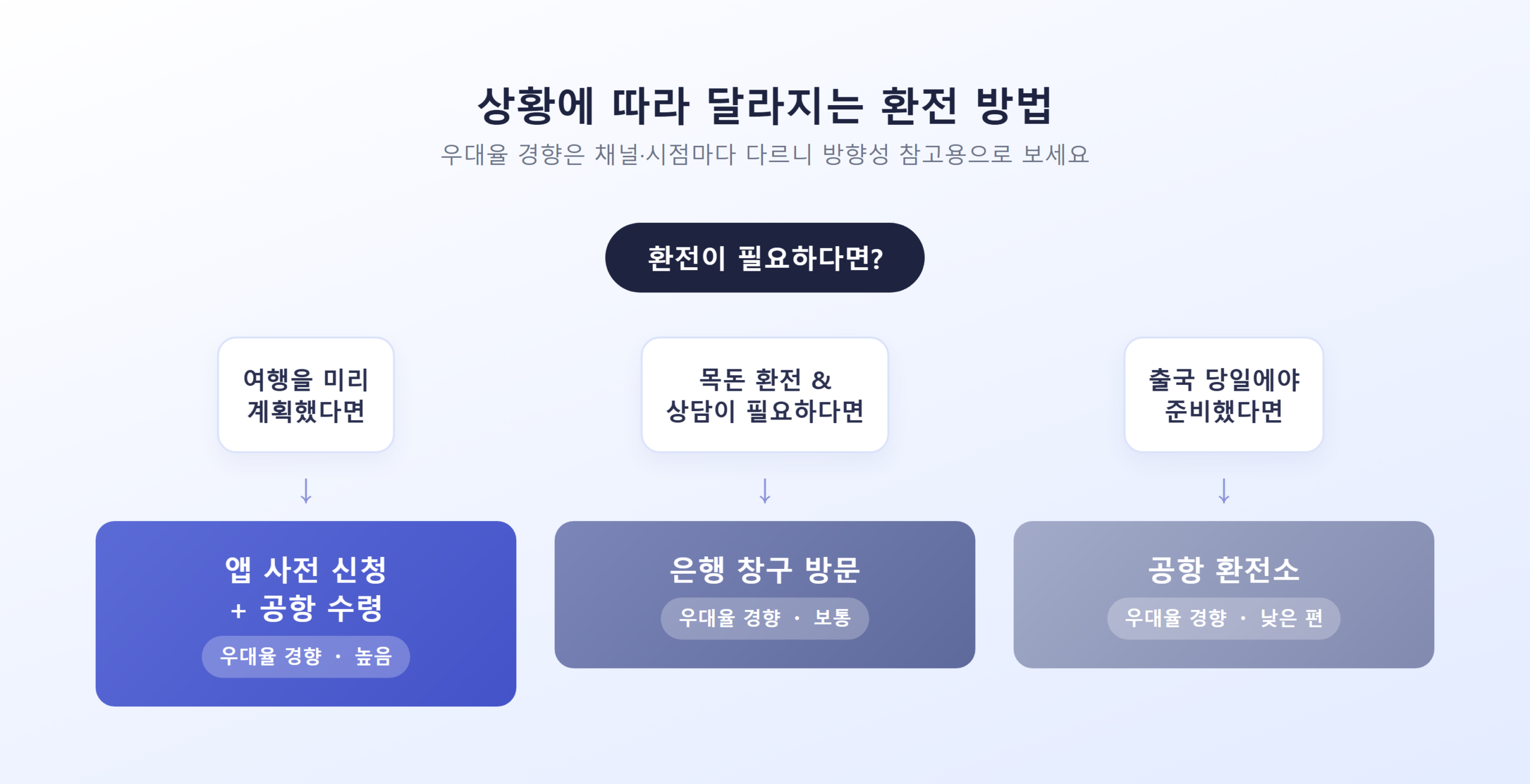 상황에 따라 달라지는 환전 방법 선택 흐름