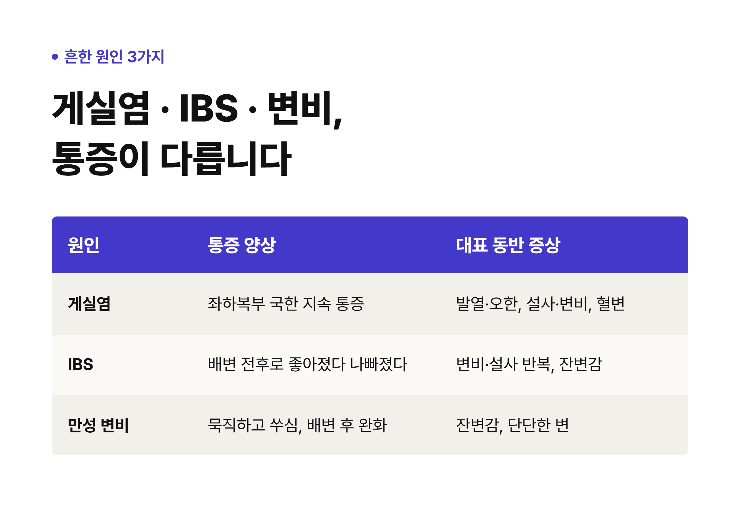 왼쪽 아랫배 통증 흔한 원인 3가지 - 게실염, 과민성대장증후군, 만성 변비 비교