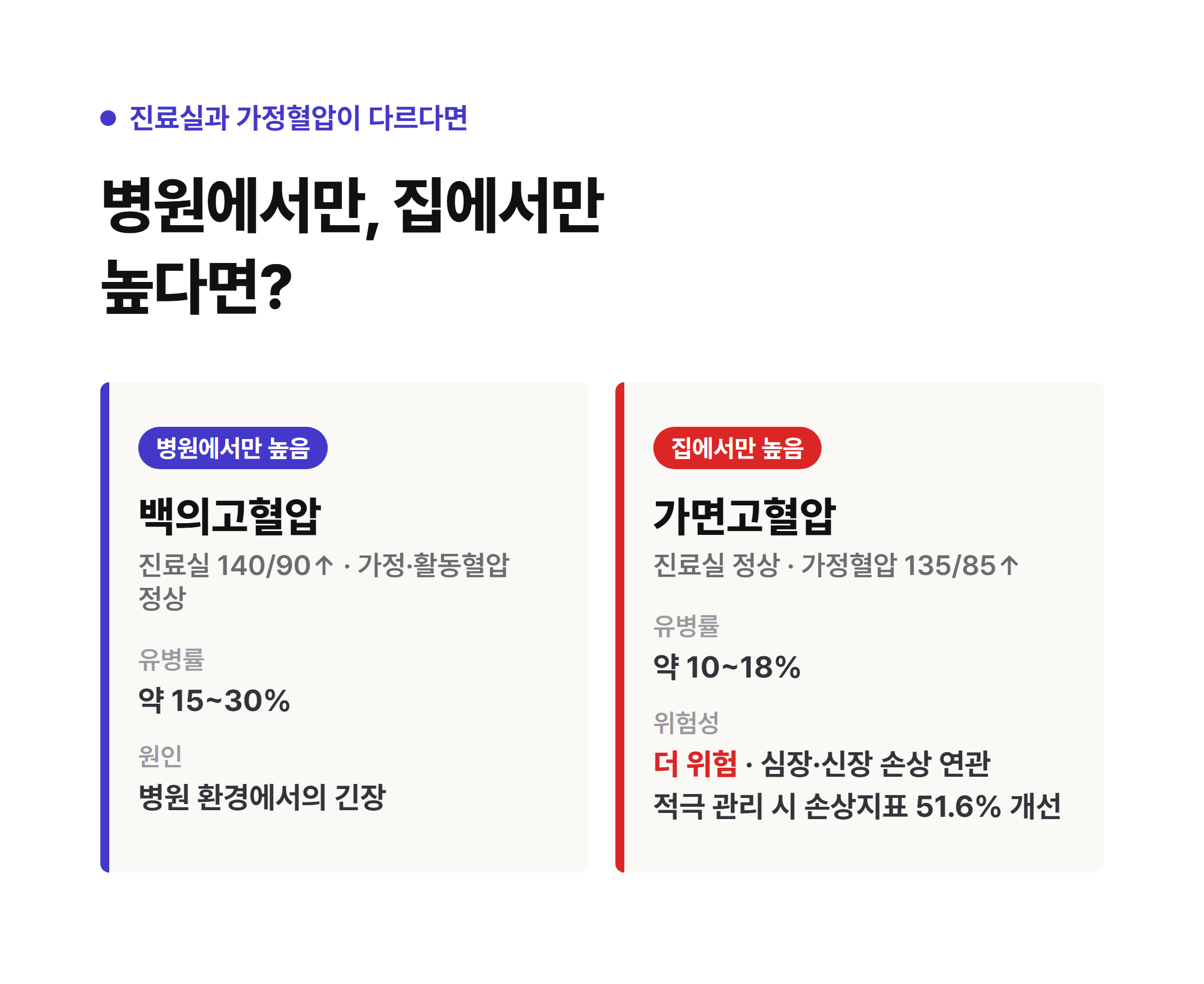 백의고혈압(병원만 높음, 유병률 15~30%)과 가면고혈압(집에서만 높음, 유병률 10~18%, ANTI-MASK 임상 51.6% 개선) 비교