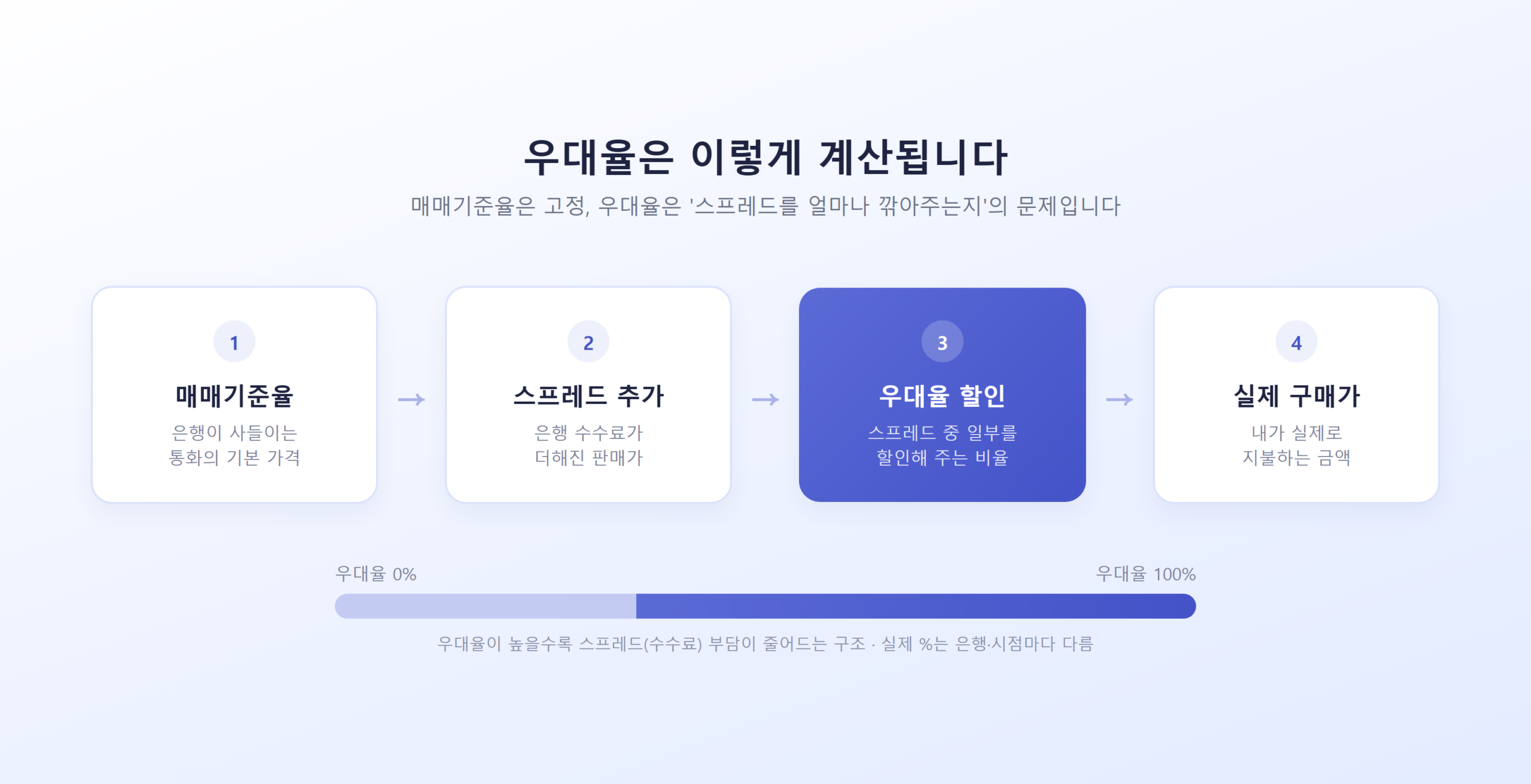 매매기준율에서 우대율이 적용되는 계산 구조