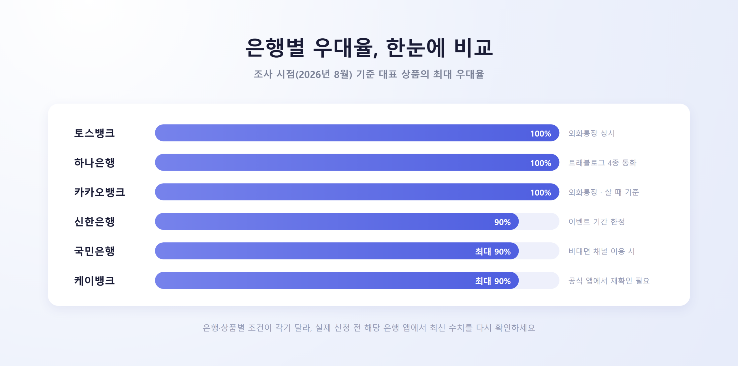 하나·국민·신한·토스뱅크·카카오뱅크·케이뱅크 우대율 비교 그래프