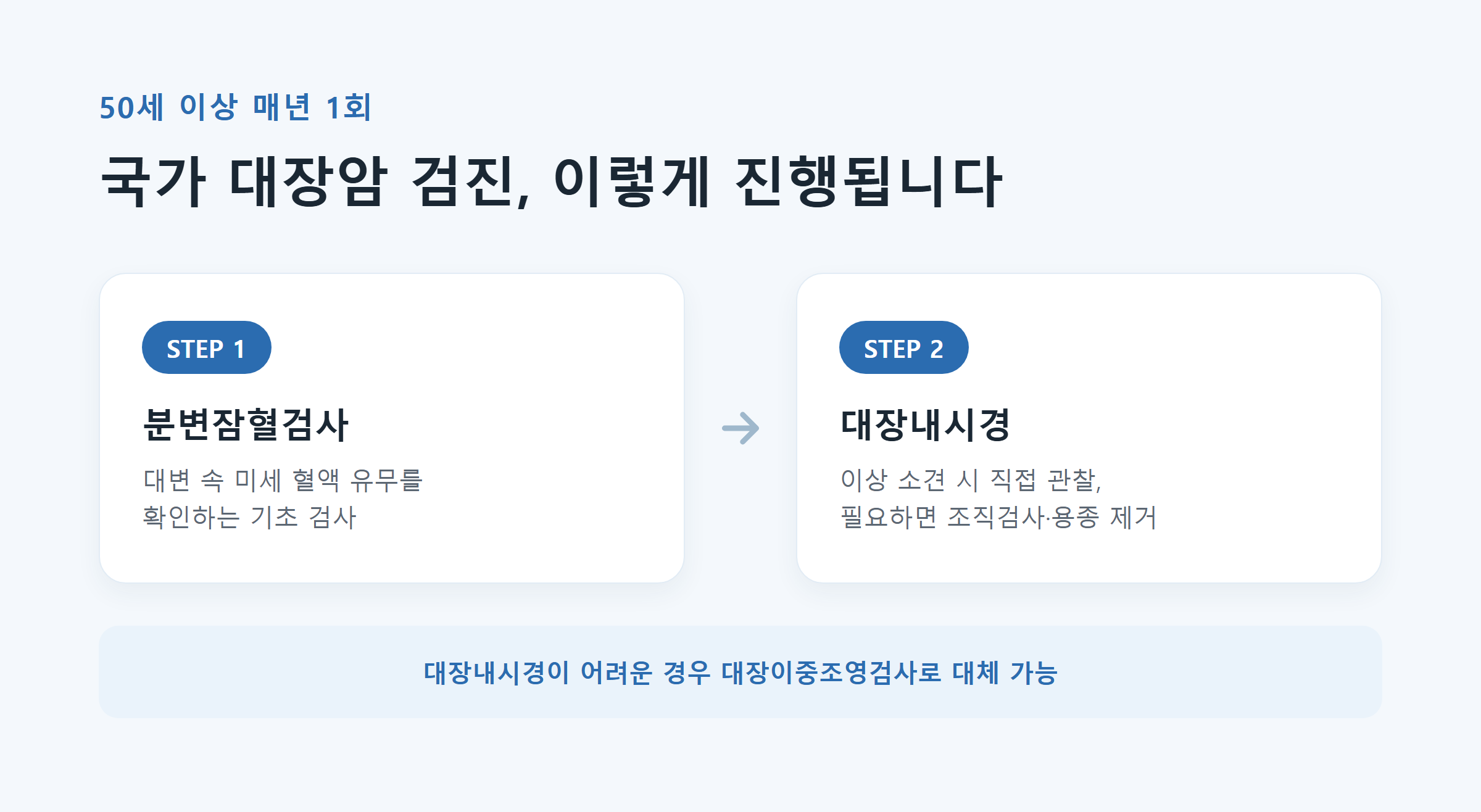 국가 대장암 검진 2단계 절차 - 분변잠혈검사에서 대장내시경까지