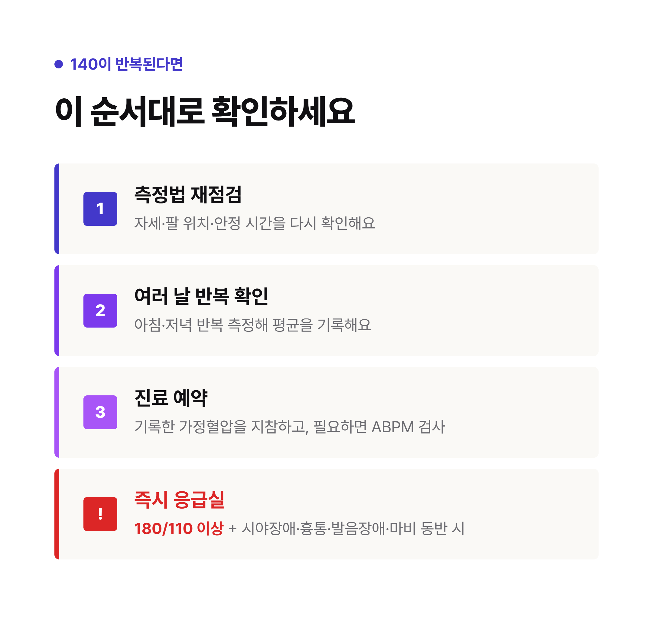 140 반복 시 대응 순서 - 측정법 재점검, 여러 날 반복 확인, 진료 예약, 180/110 이상 증상 동반 시 응급실