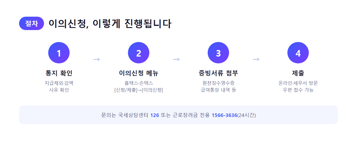 근로장려금 이의신청 절차 안내