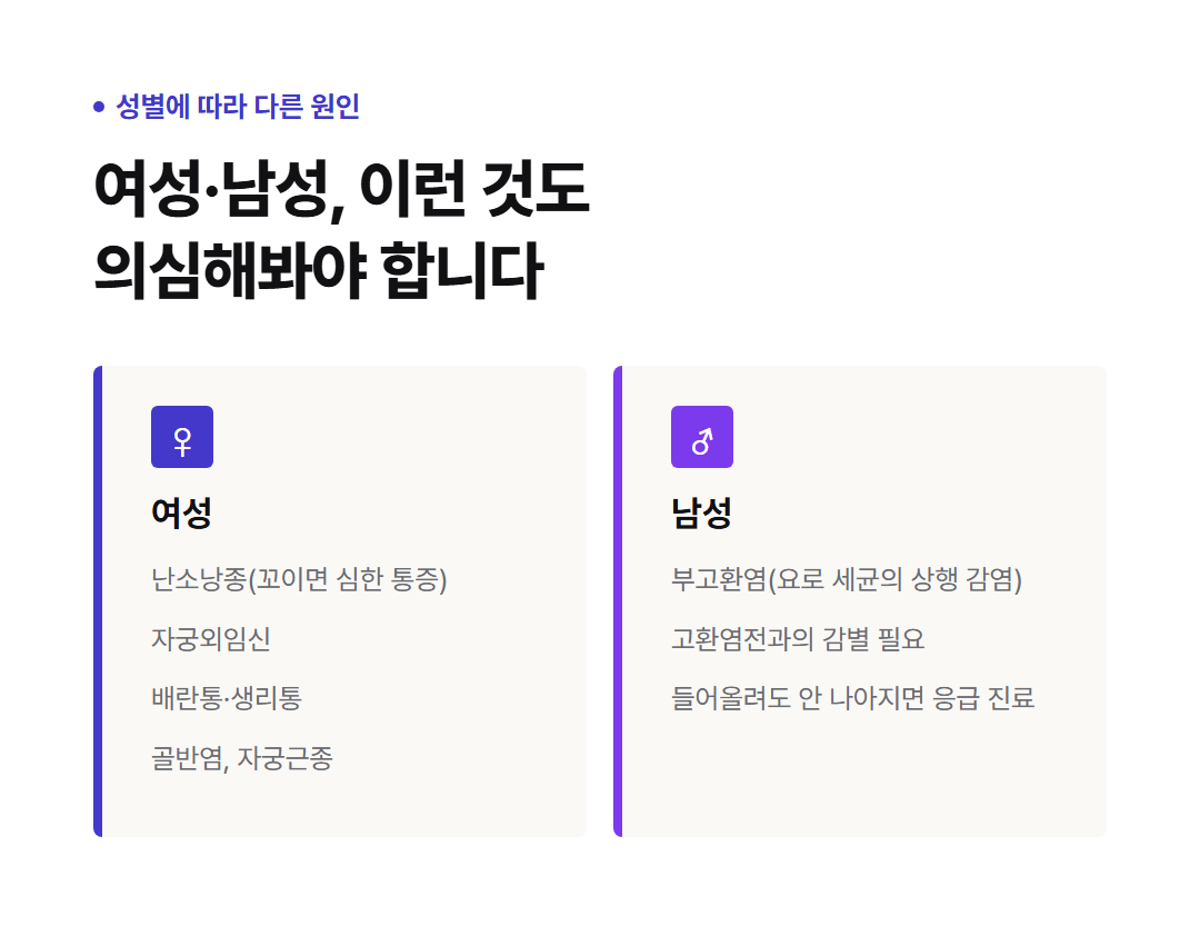 여성과 남성 각각 추가로 의심해볼 수 있는 왼쪽 옆구리·아랫배 통증 원인 비교