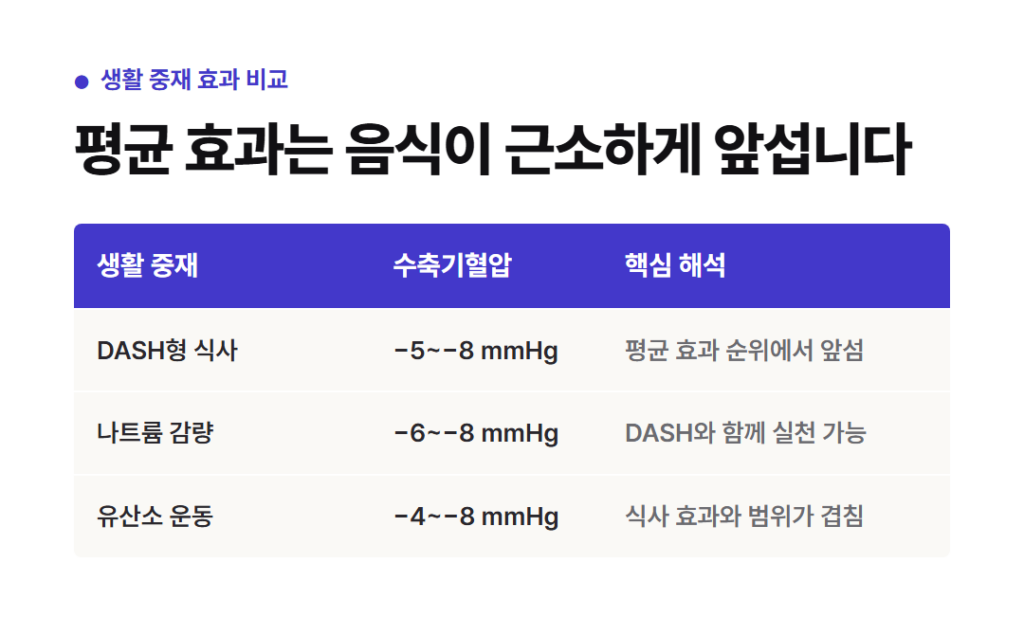 평균 효과만 보면 음식이 조금 앞섭니다
