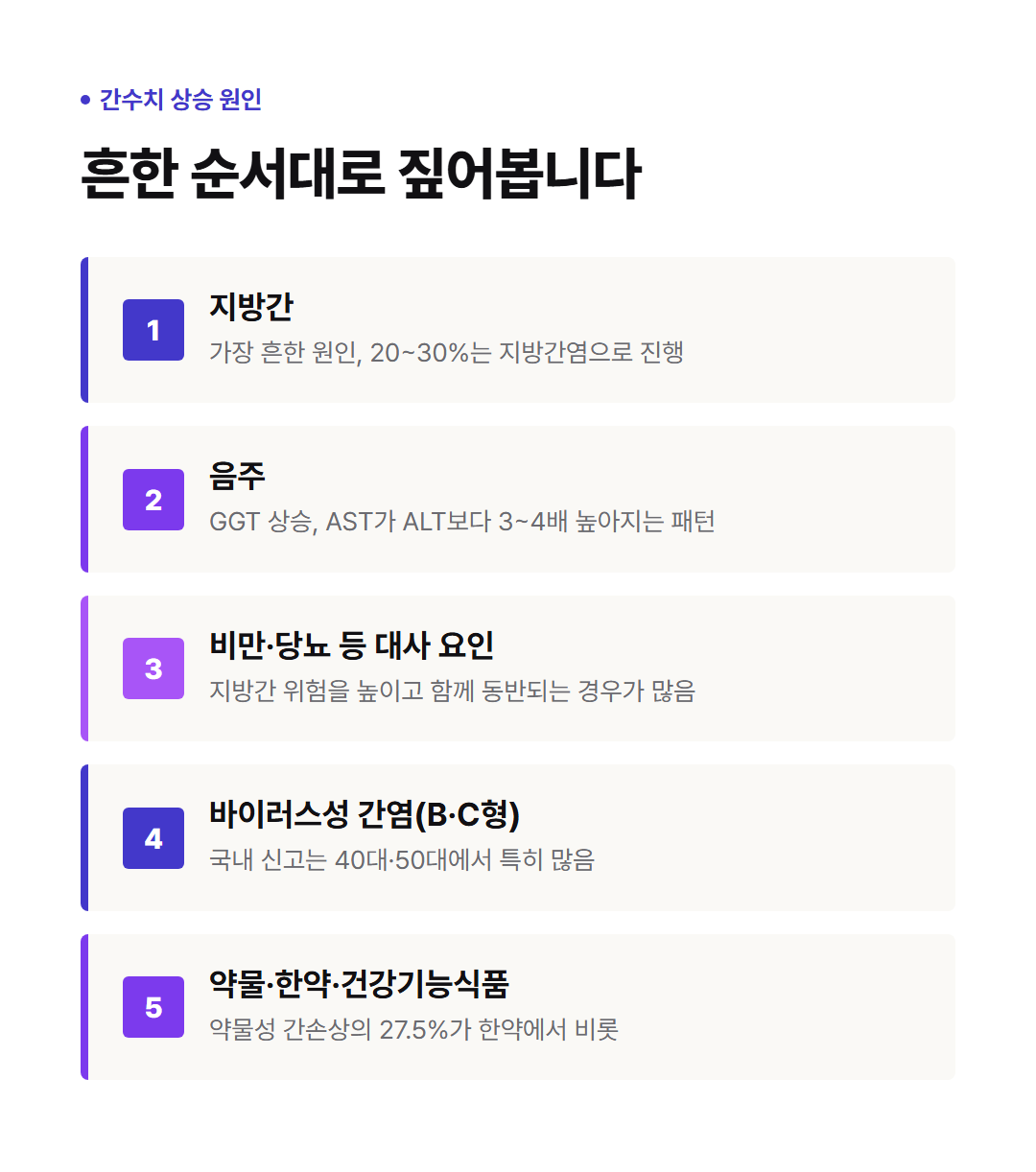 간수치 상승의 흔한 원인 순위 - 지방간, 음주, 대사요인, 바이러스 간염, 약물